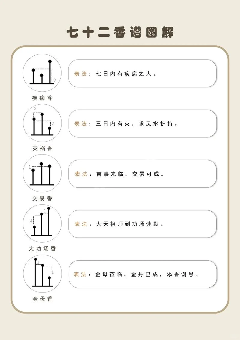72香谱图解