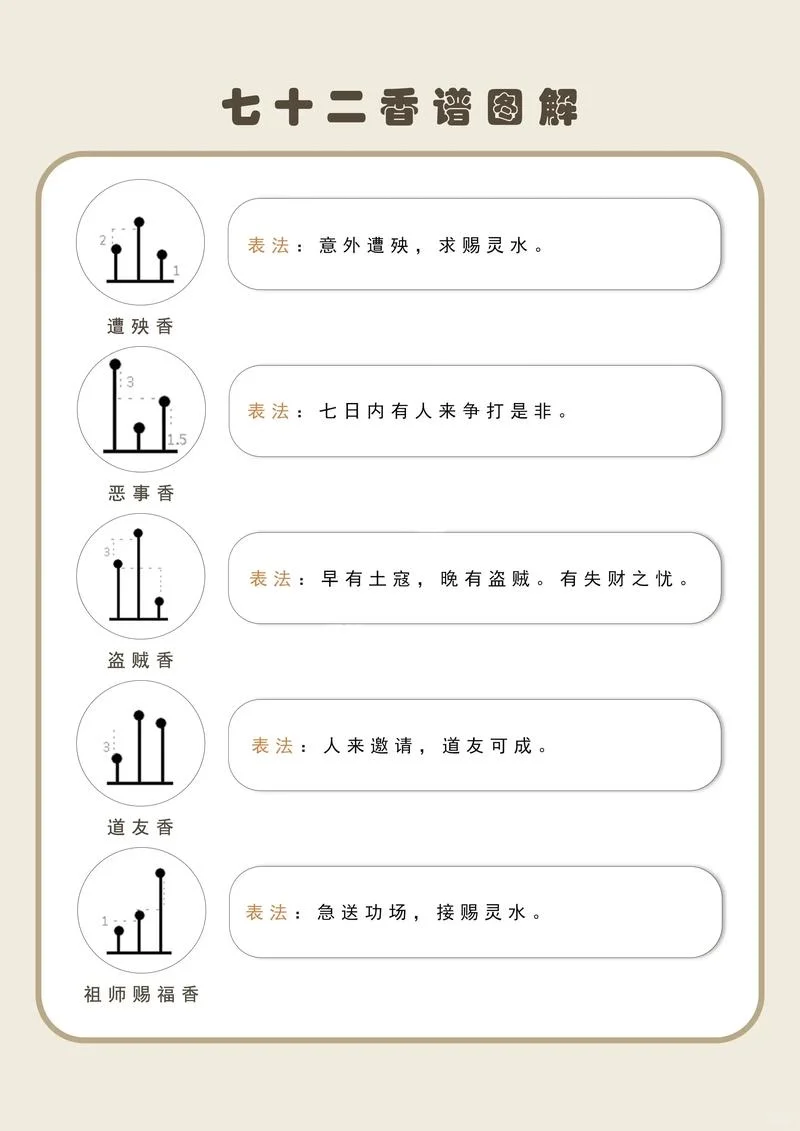 72香谱图解