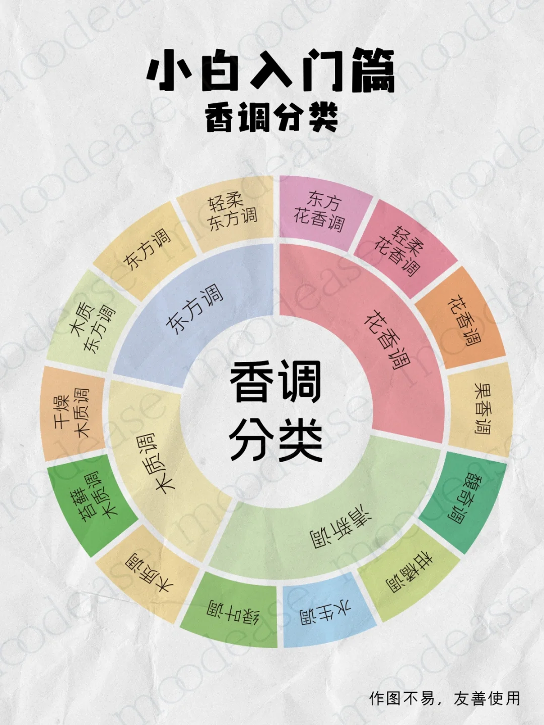 超详细的香调分类,知道这14种就够了‼️