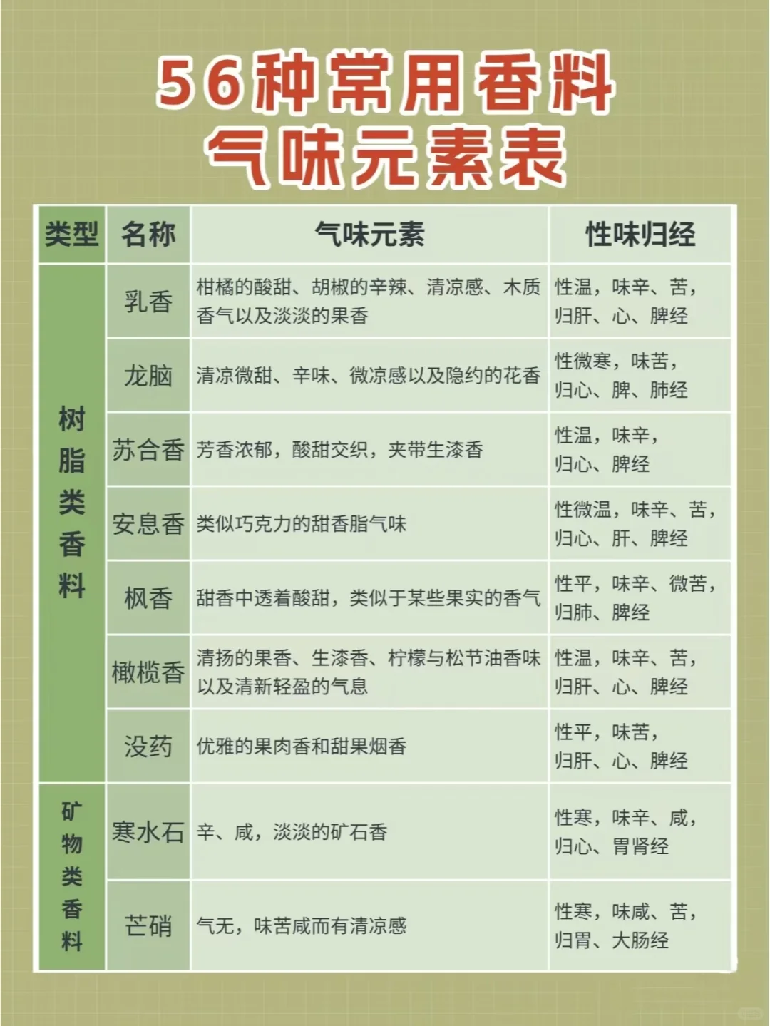 教你用气味元素分析法辨香，习香品香必藏❗