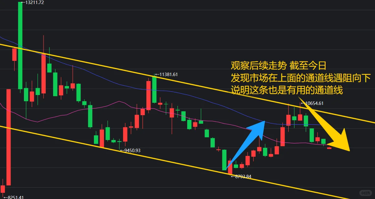 10.13中证白酒！分享通道线画法