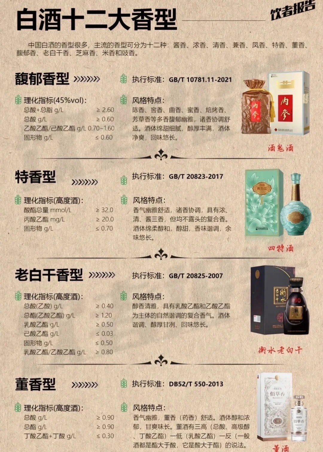 白酒12香型