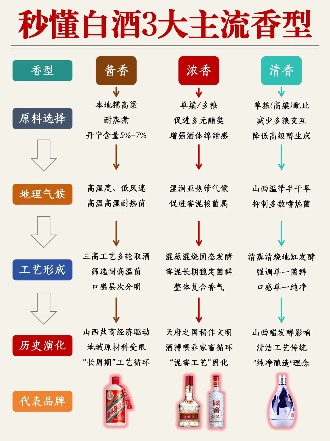 白酒香型大揭秘！秒懂白酒3大主流香型...