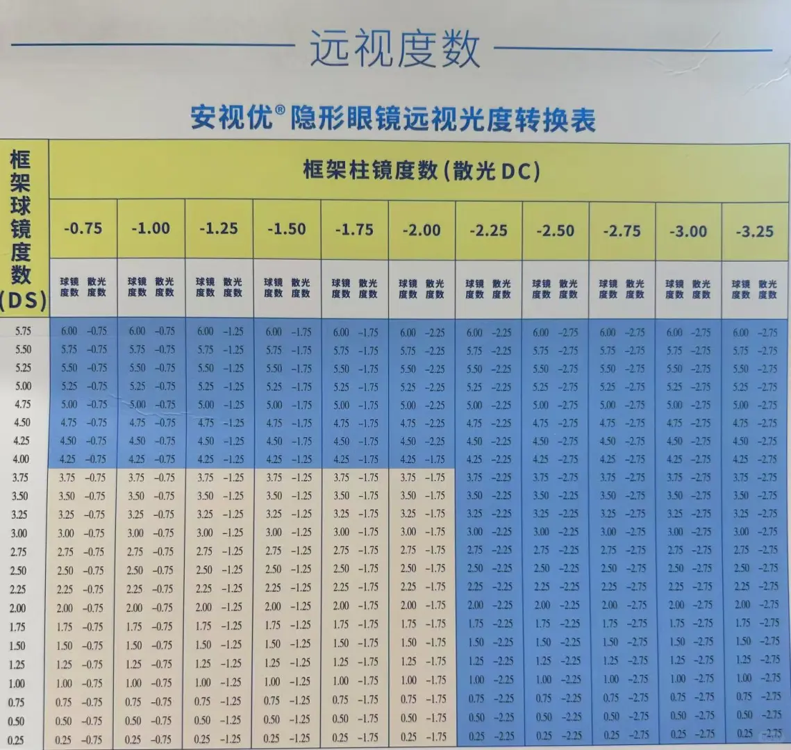 隐形眼镜度数怎么选？？进来抄作业