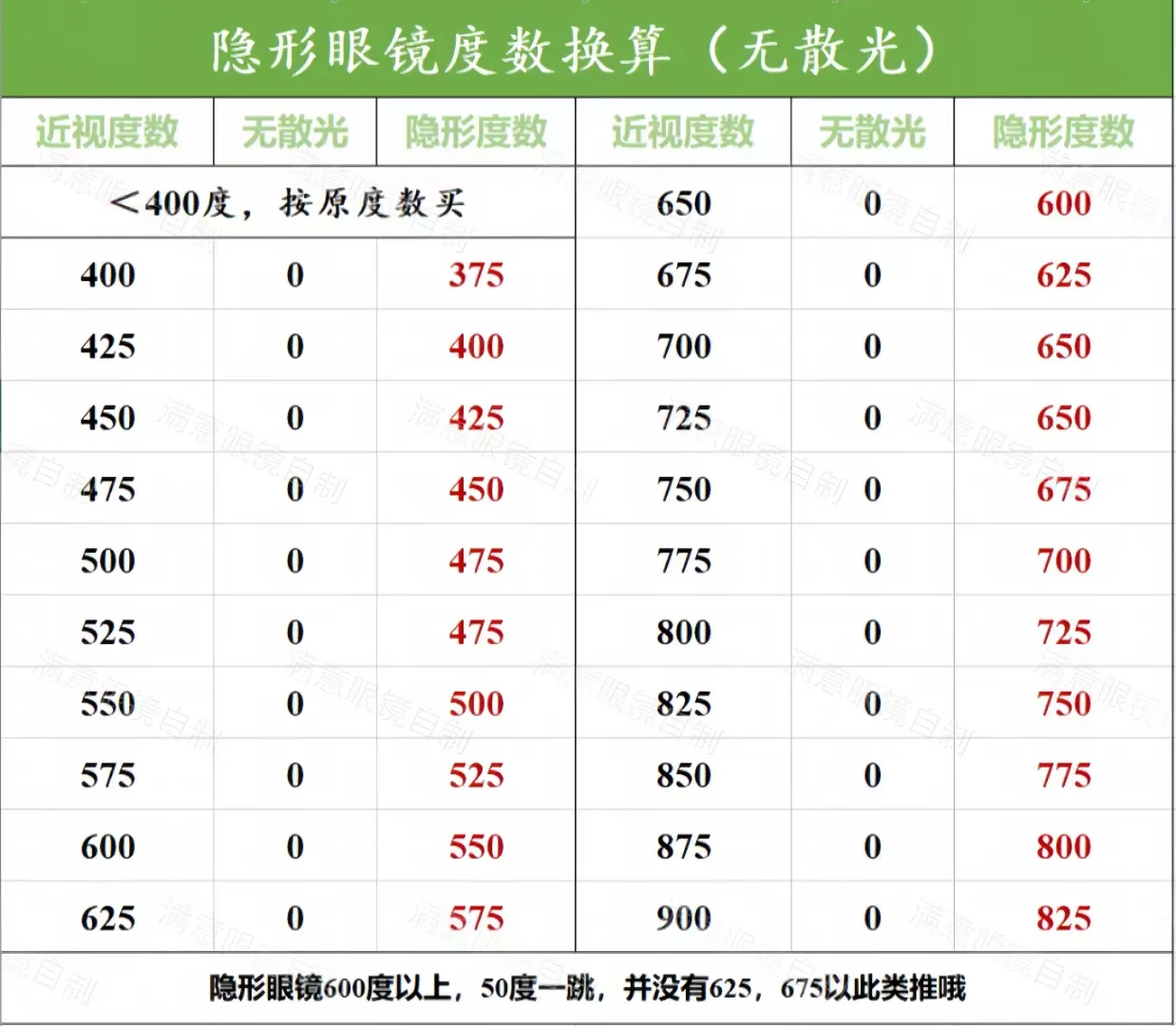 根据近视度数买隐形照搬吧