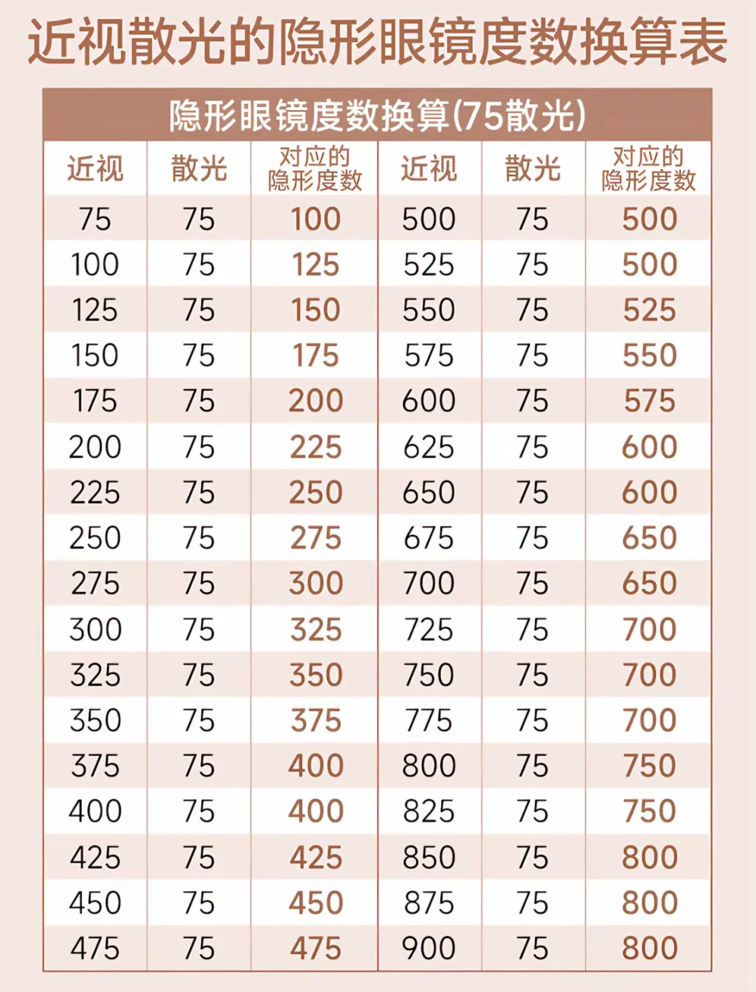 美瞳度数怎么选❓