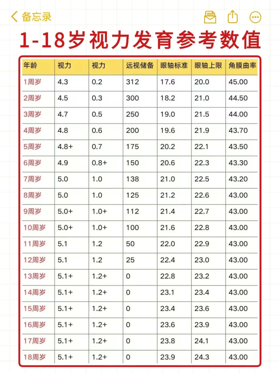 ?一张图教你看懂儿童验光单