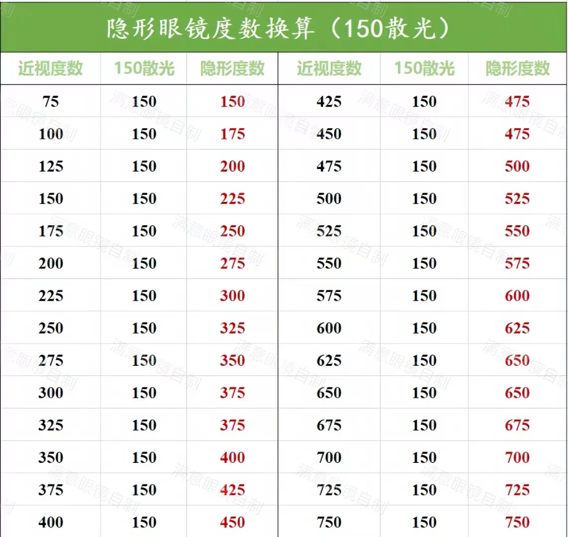 根据近视度数买隐形照搬吧