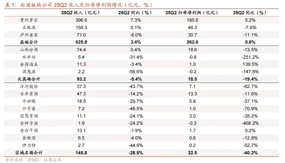 白酒半年度比惨大赛