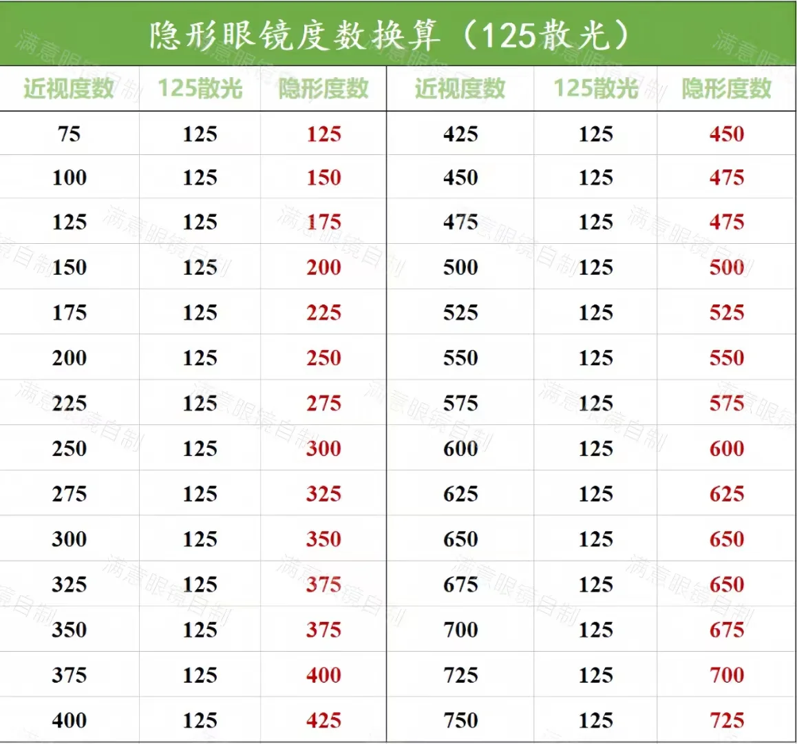 根据近视度数买隐形照搬吧