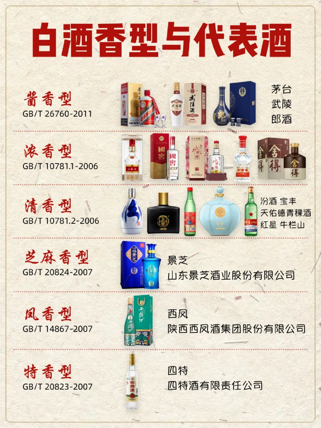 白酒香型到底有什么区别❓谁又可以代表它❓