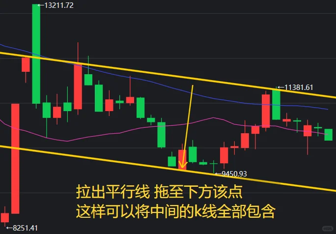 10.13中证白酒！分享通道线画法