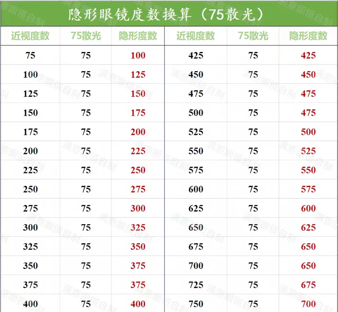 根据近视度数买隐形照搬吧