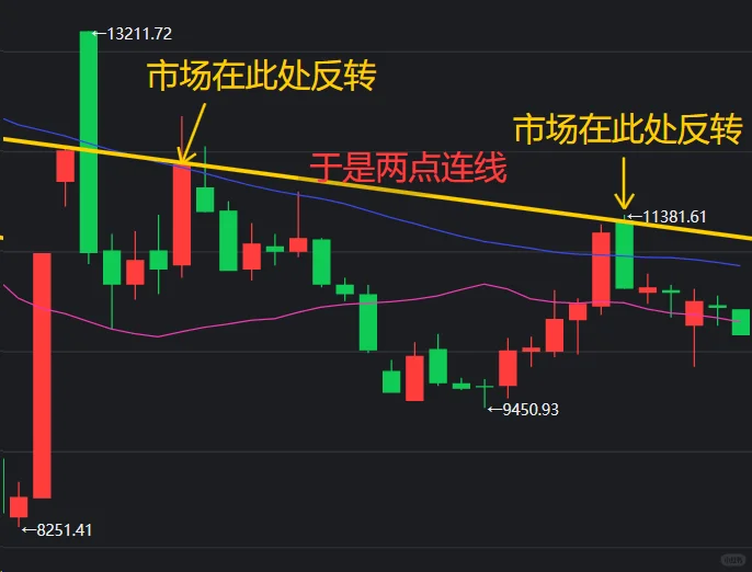 10.13中证白酒！分享通道线画法