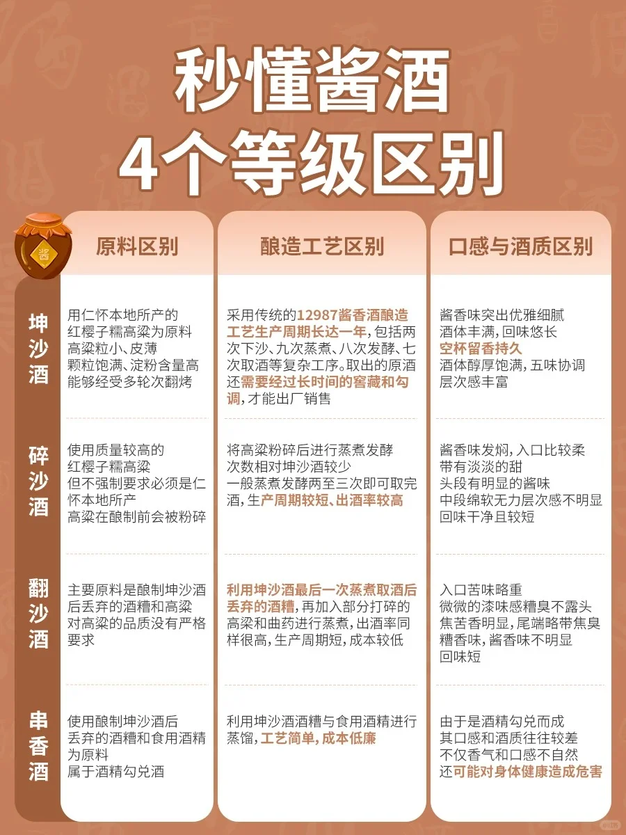 一图秒懂,酱酒4个等级的不同,收藏!!