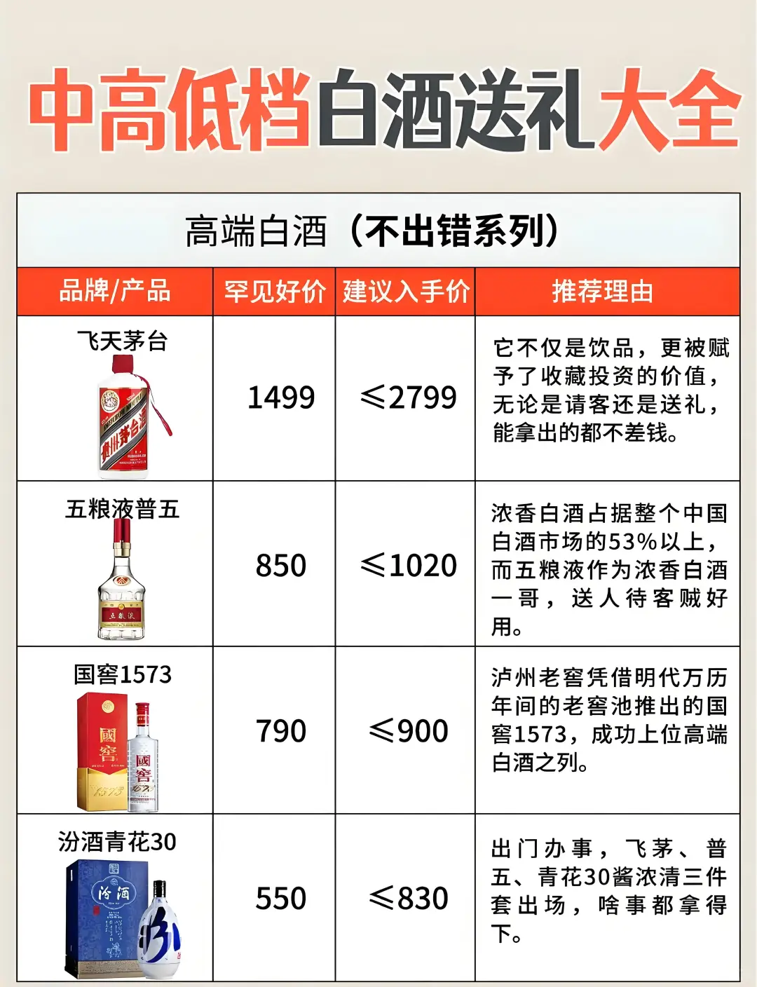 送礼用酒指南:不同档次酒类推荐