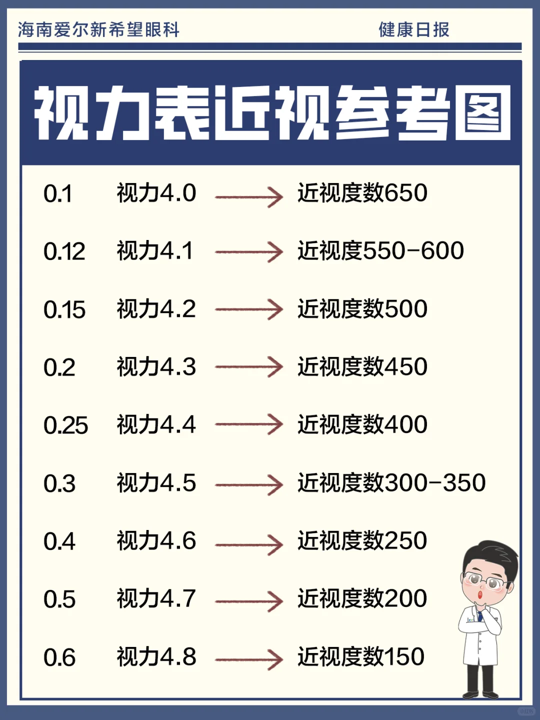 近视度数对应的视力是多少?