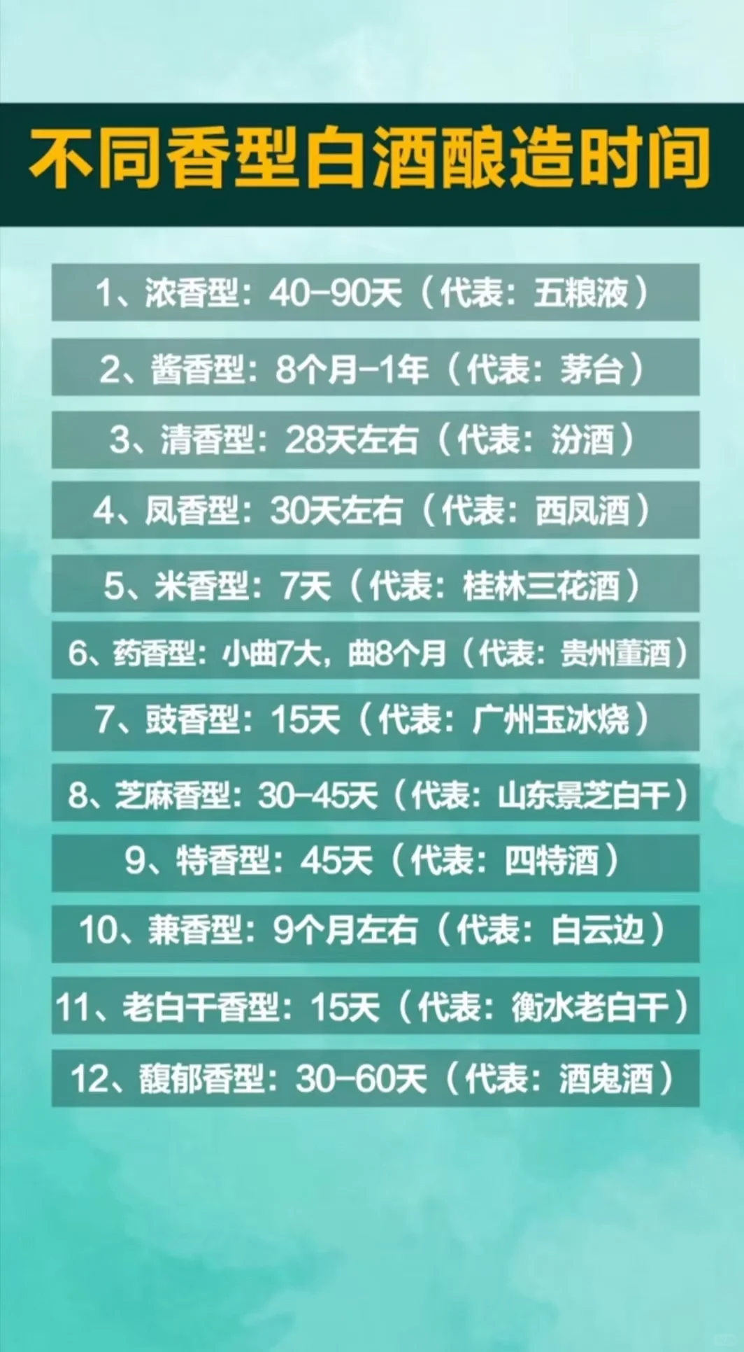 19：白酒酿造时间