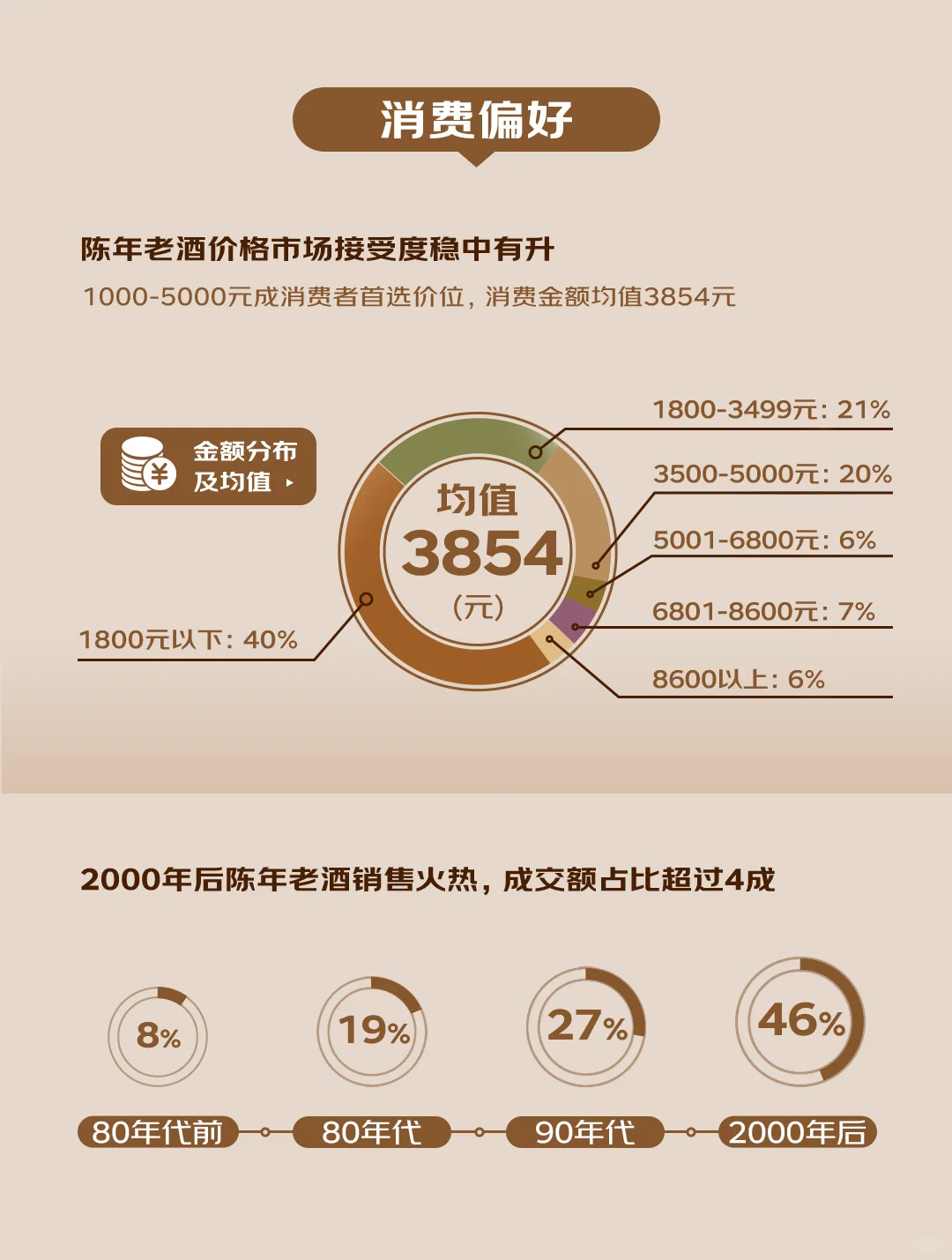 收藏者必看！陈年老酒消费十大趋势白皮书！