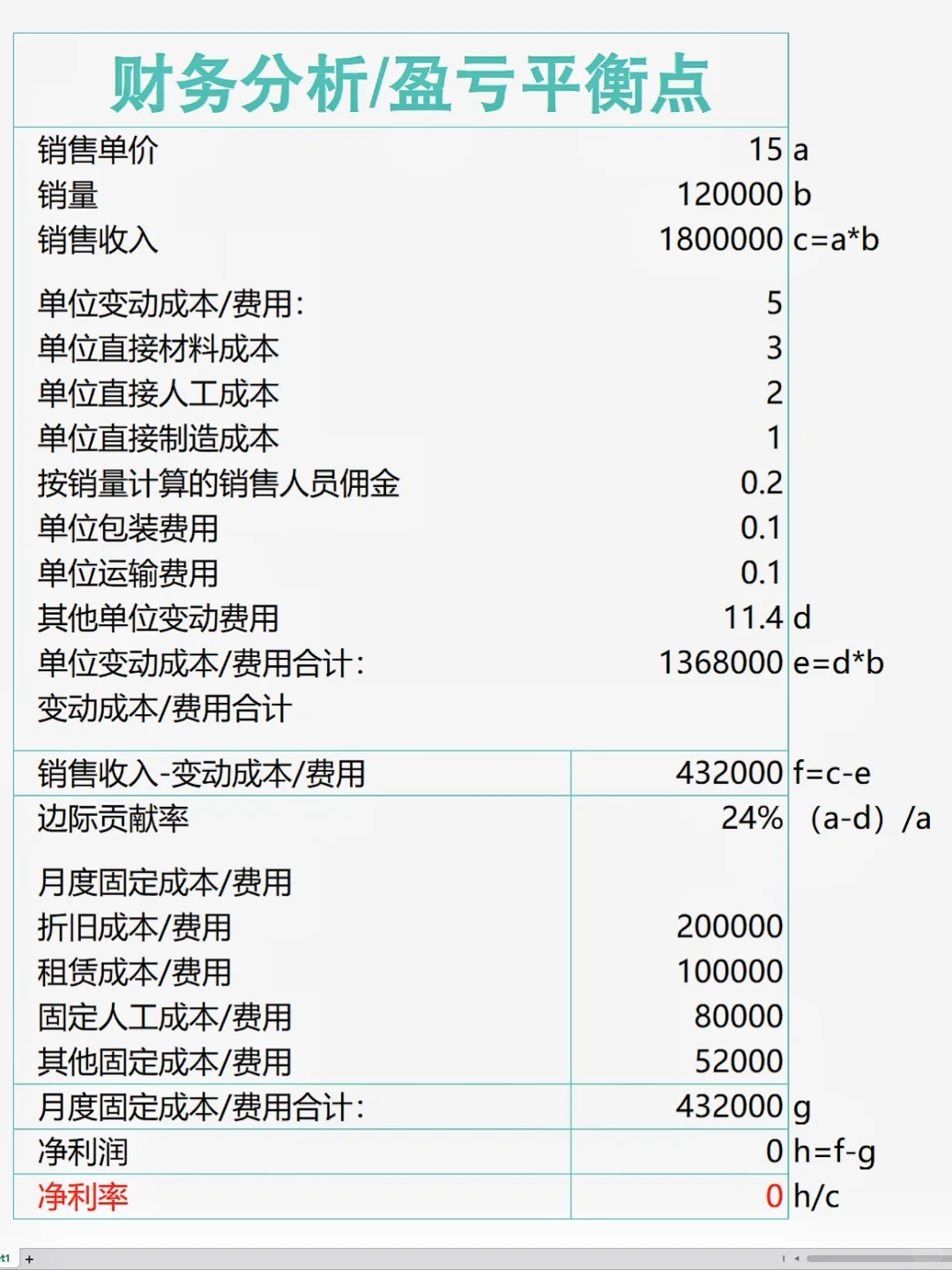 毛利率和盈亏平衡点（自动计算表）