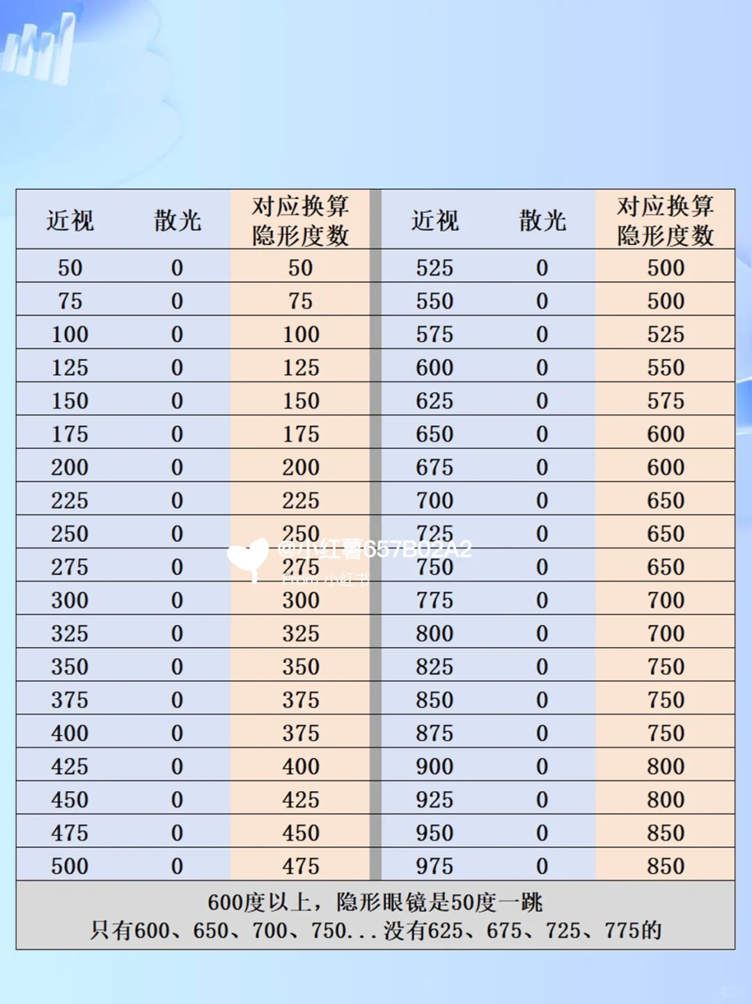 懒人版的隐形眼镜度数换算表来了!