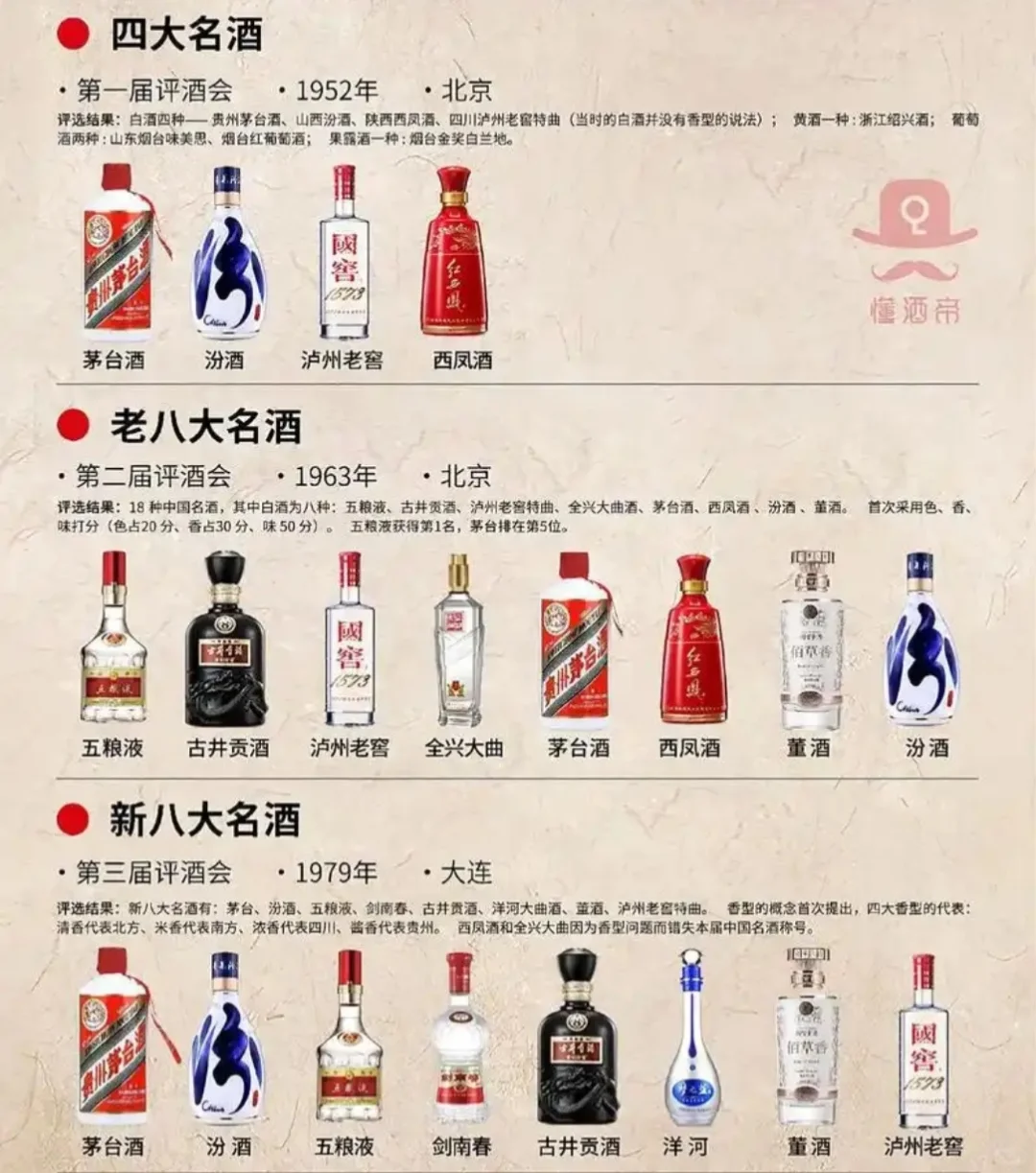 中国白酒从4大名酒到17大名酒发展历程