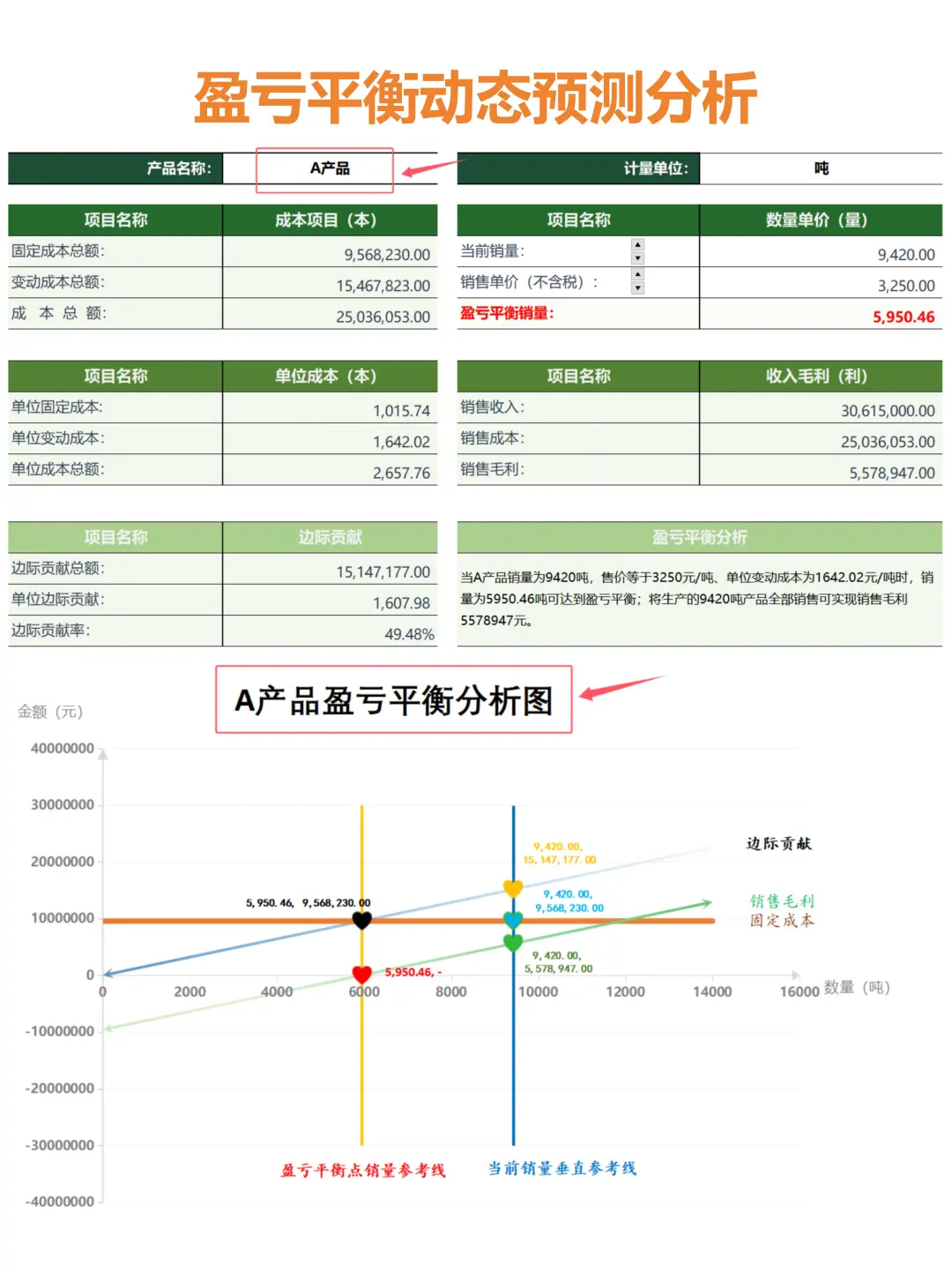 毛利率和盈亏平衡点（自动计算表）