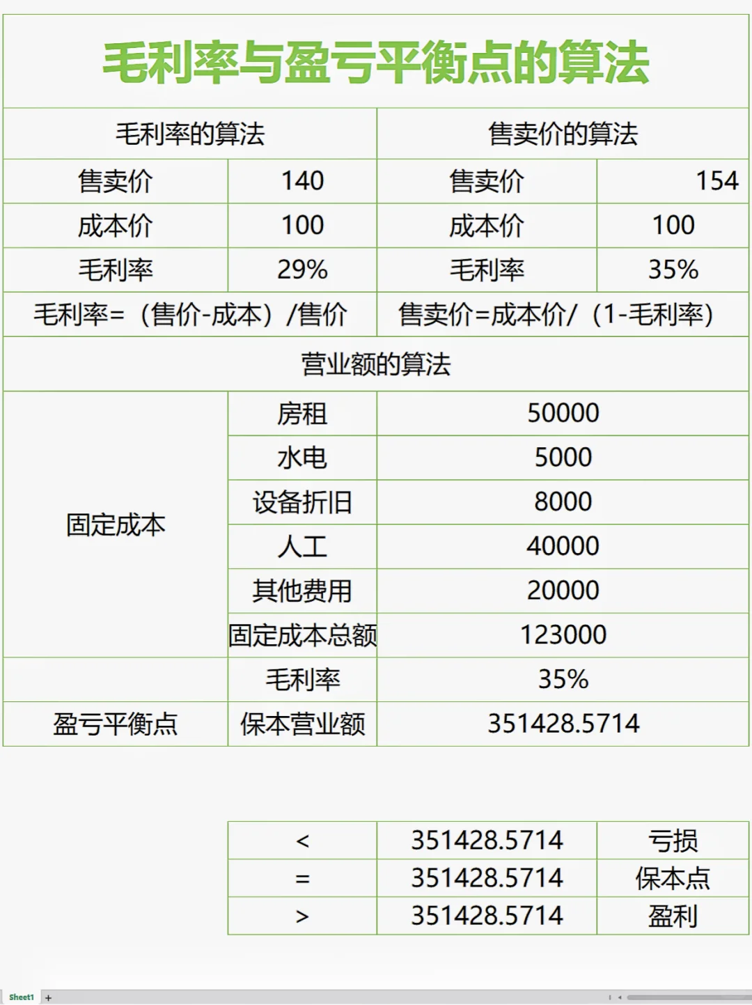 毛利率和盈亏平衡点（自动计算表）