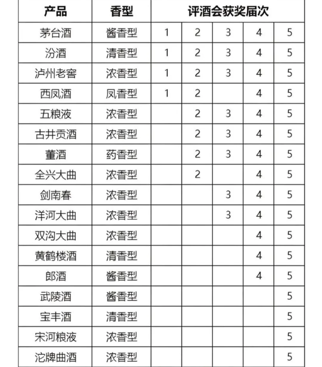 中国白酒从4大名酒到17大名酒发展历程