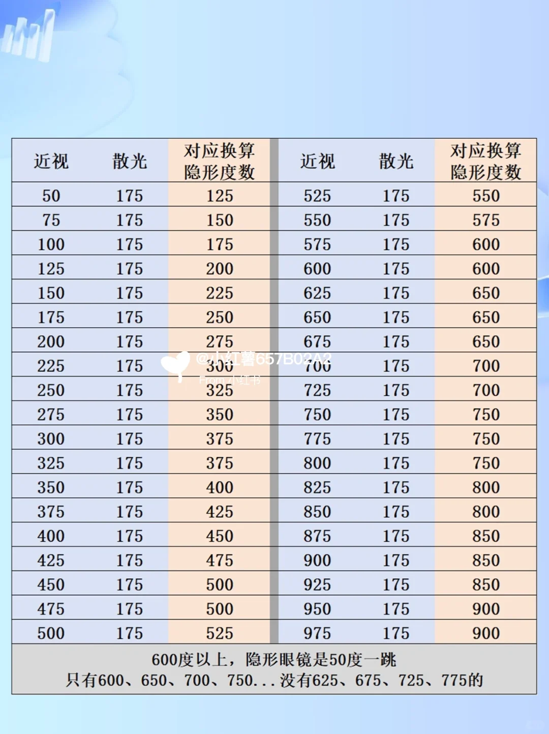懒人版的隐形眼镜度数换算表来了!