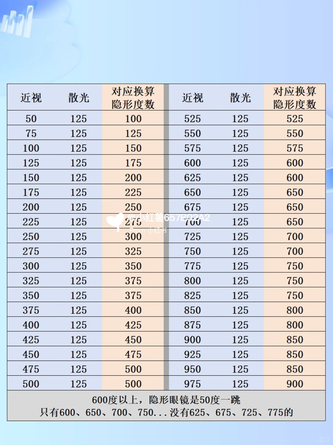 懒人版的隐形眼镜度数换算表来了!