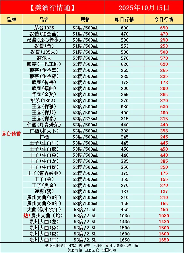 10月15日今日最新白酒行情速递✅