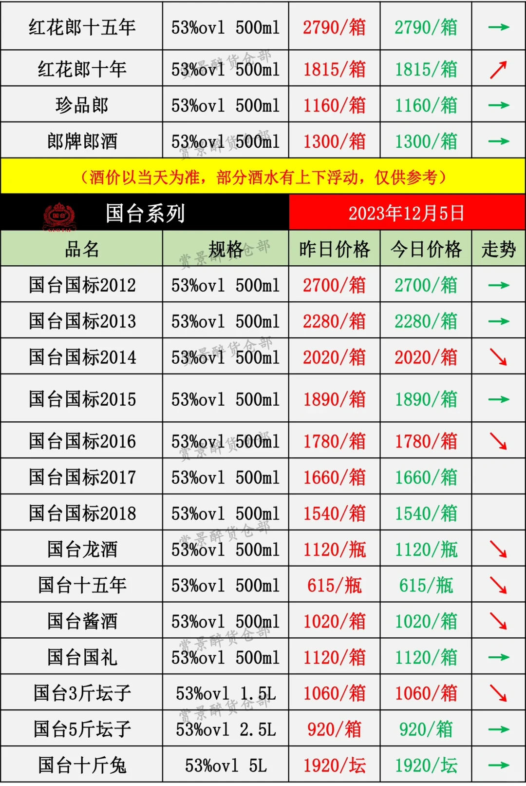 2023.12.05酒水价格成交表