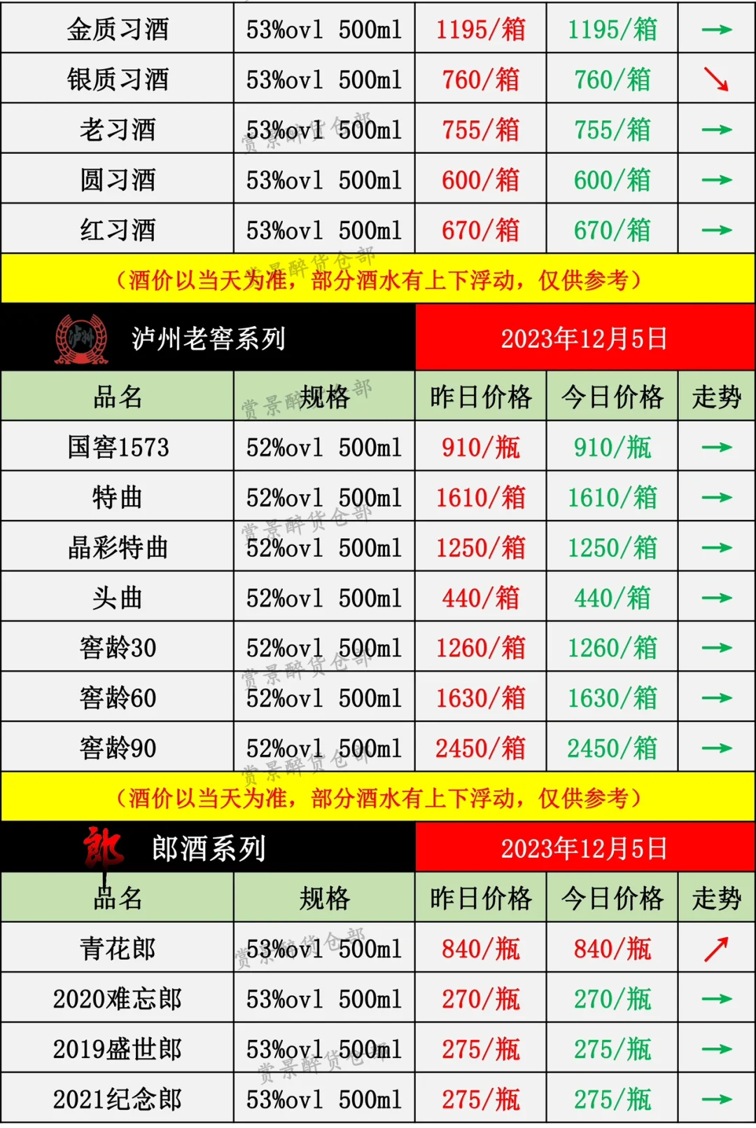 2023.12.05酒水价格成交表