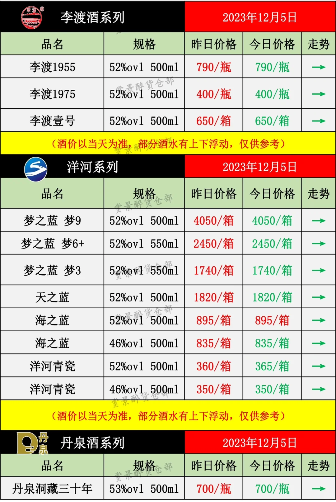 2023.12.05酒水价格成交表