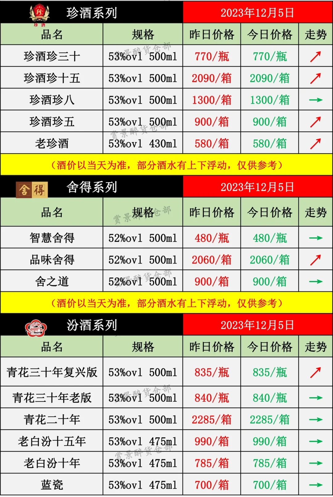 2023.12.05酒水价格成交表
