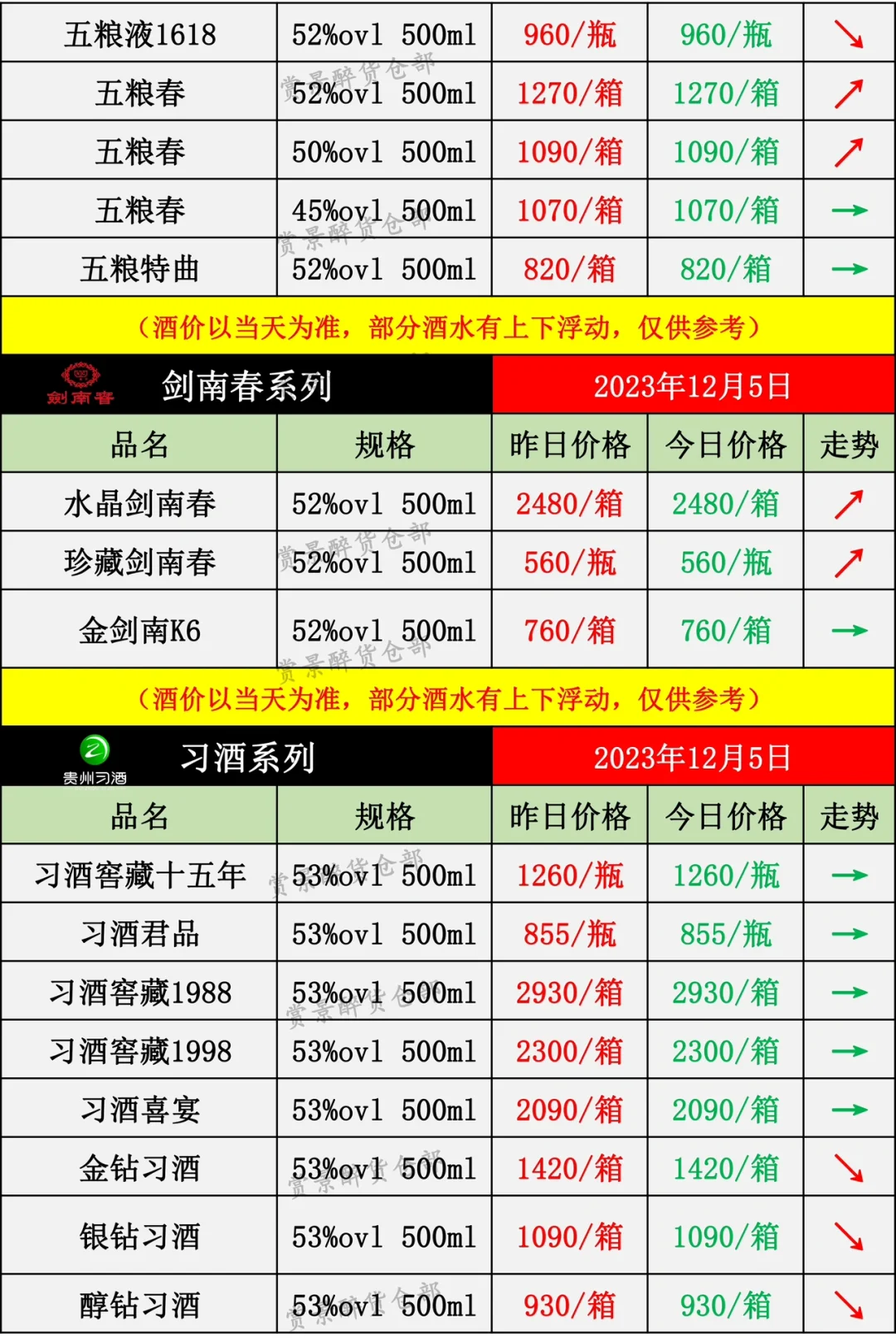 2023.12.05酒水价格成交表
