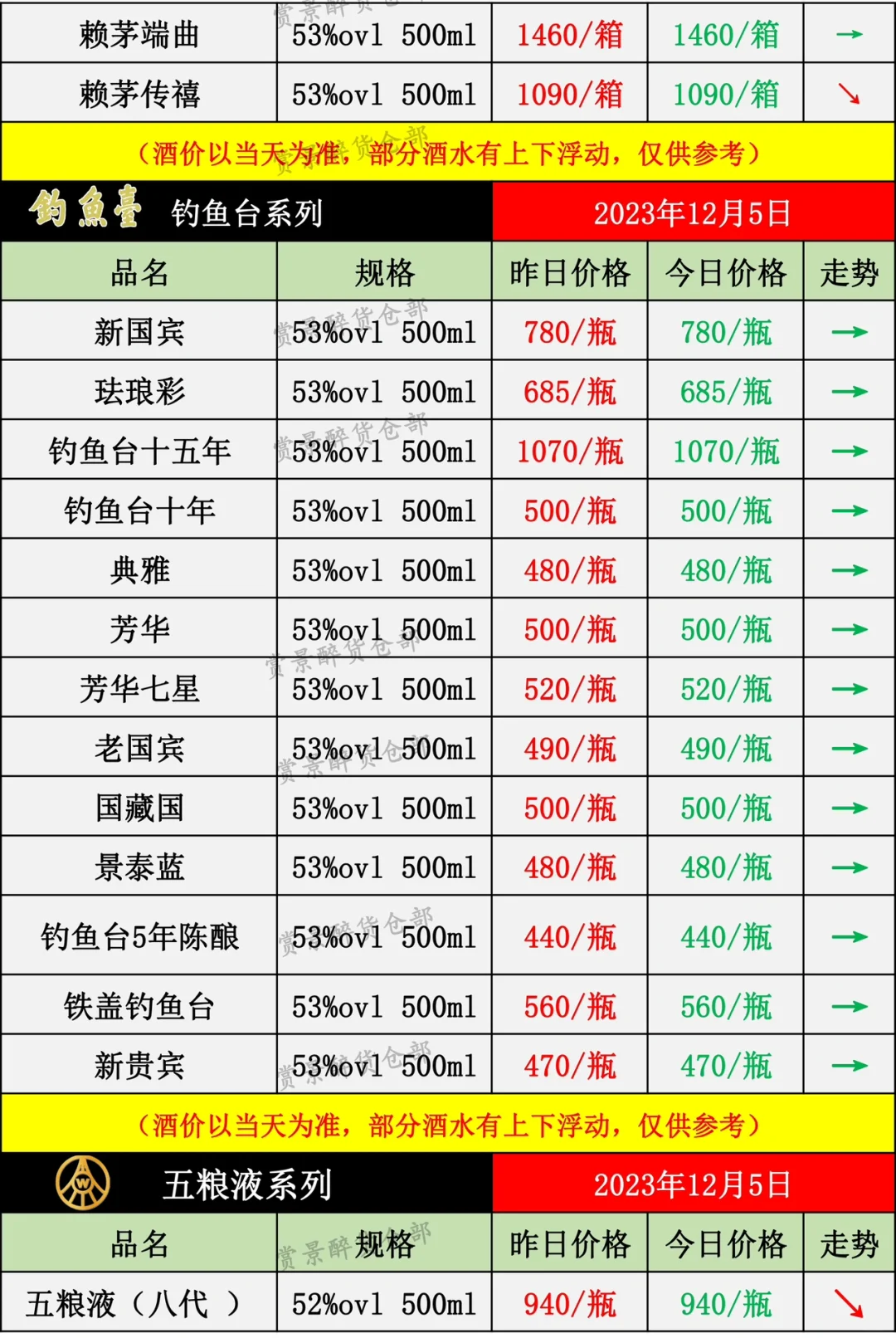 2023.12.05酒水价格成交表