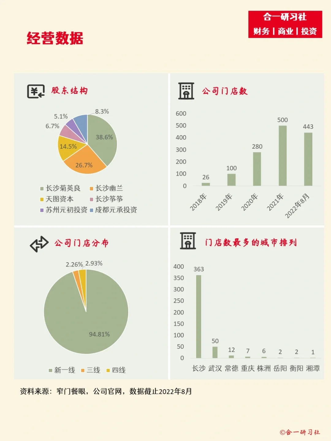 一天学习一家公司：茶颜悦色