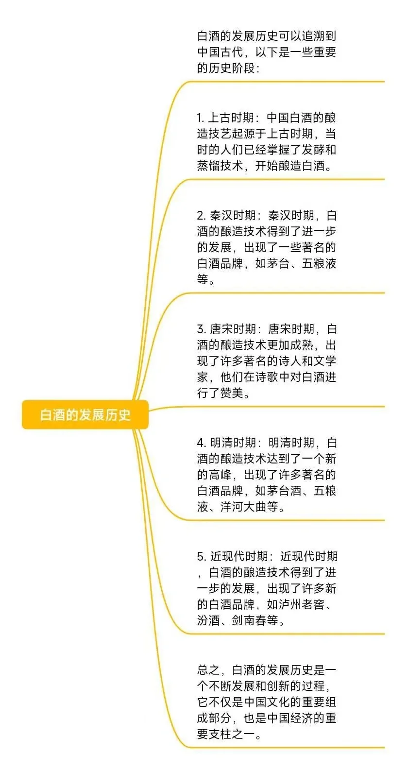 白酒发展历史