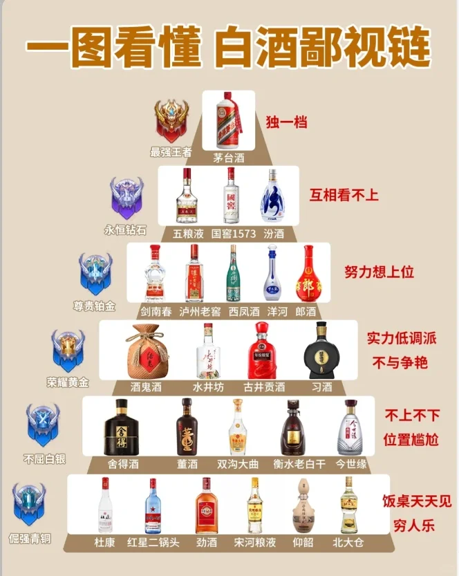 白酒鄙视链,茅台独一档,五粮液国窖汾酒?