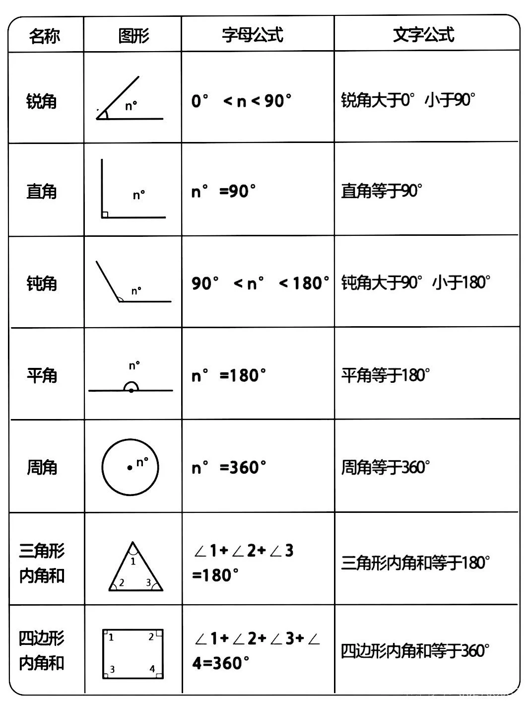 角的度数分类