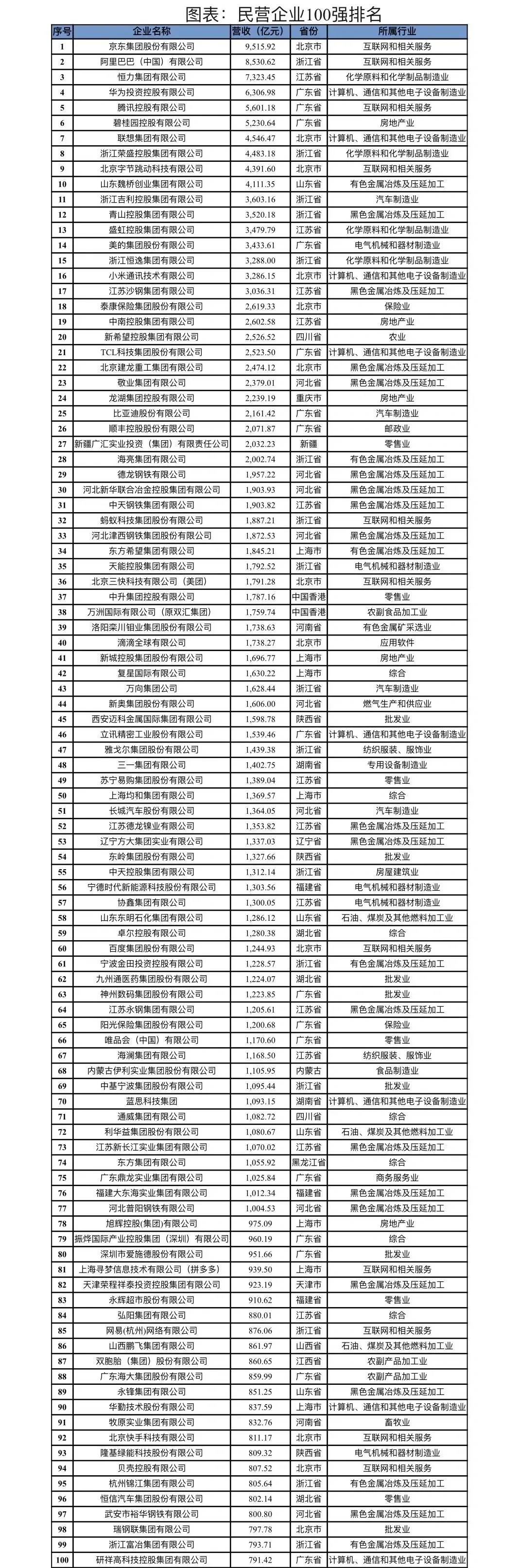 中国民营企业百强排行榜