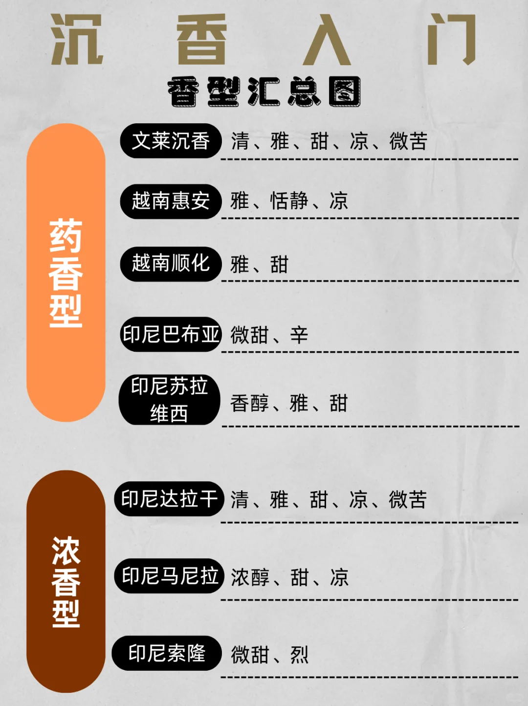 新手秒懂沉香闭眼入！产区香型实用指南