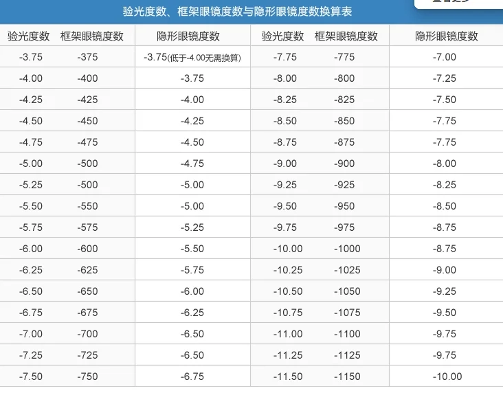 【框架度数≠隐形度数!】新手必看换算攻略