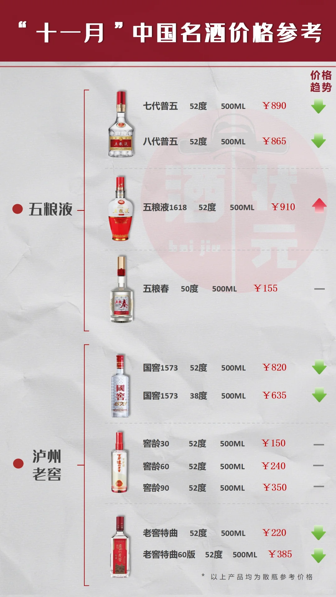 十一月中国名酒价格参考,一图掌握??