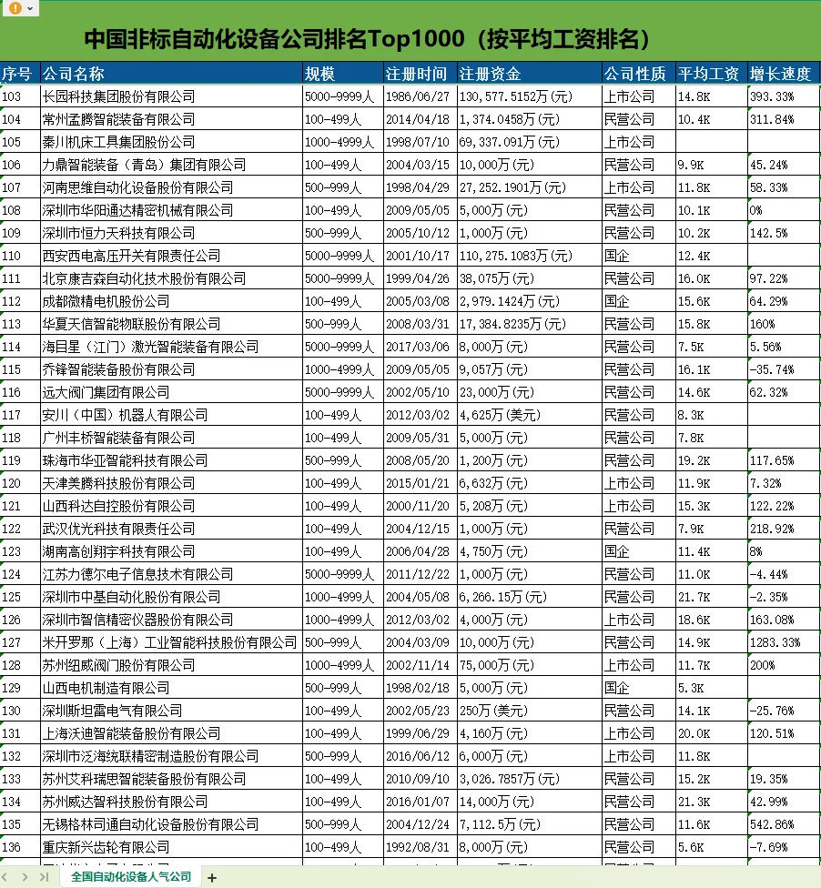 ?国内非标自动化设备公司top1000名单