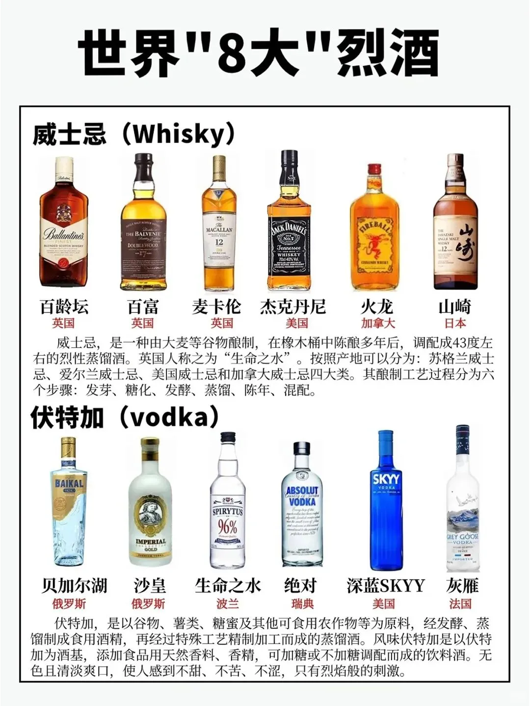 一图看懂| 世界8大名酒，白酒位居首位