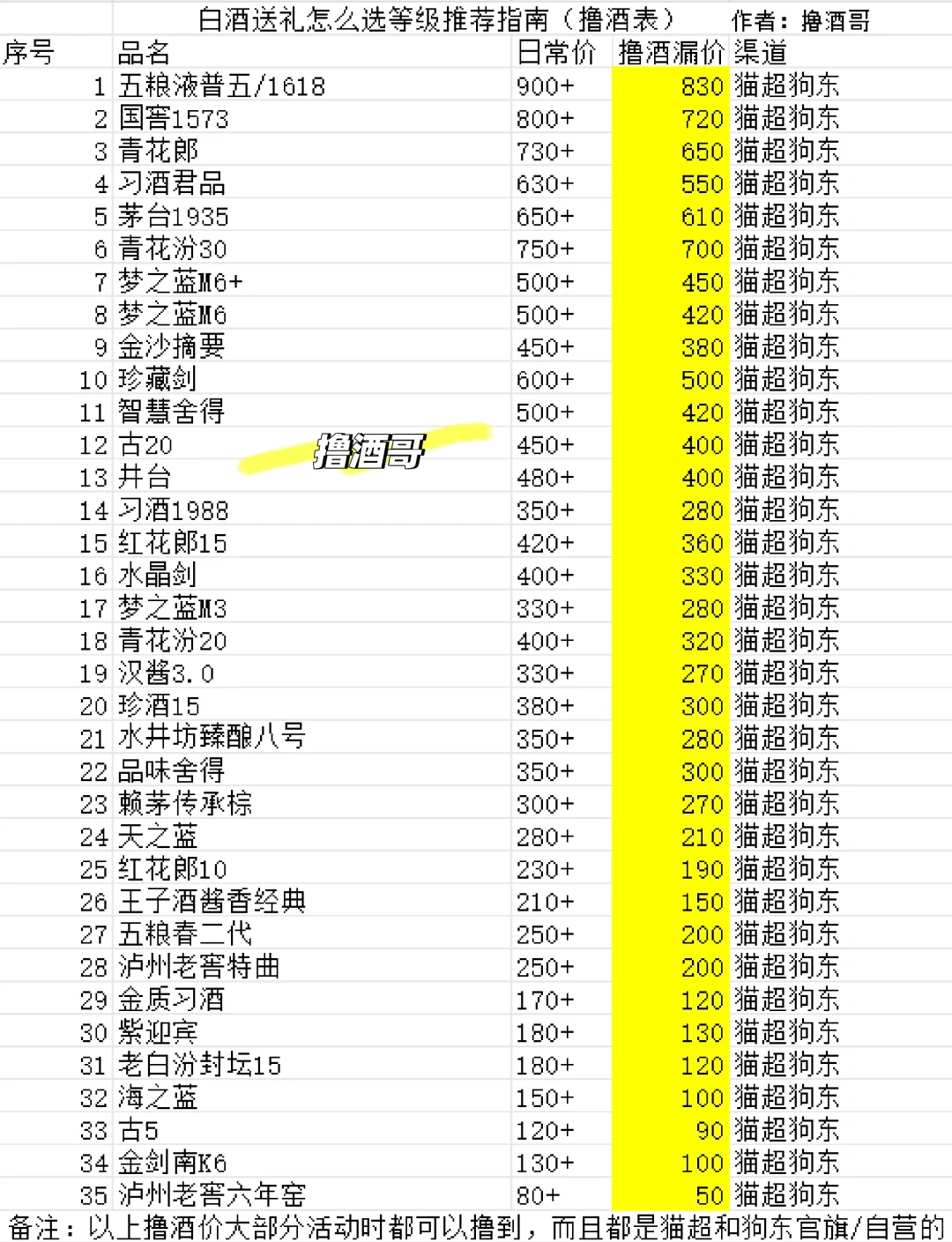 白酒送礼怎么选等级推荐指南（撸酒表）