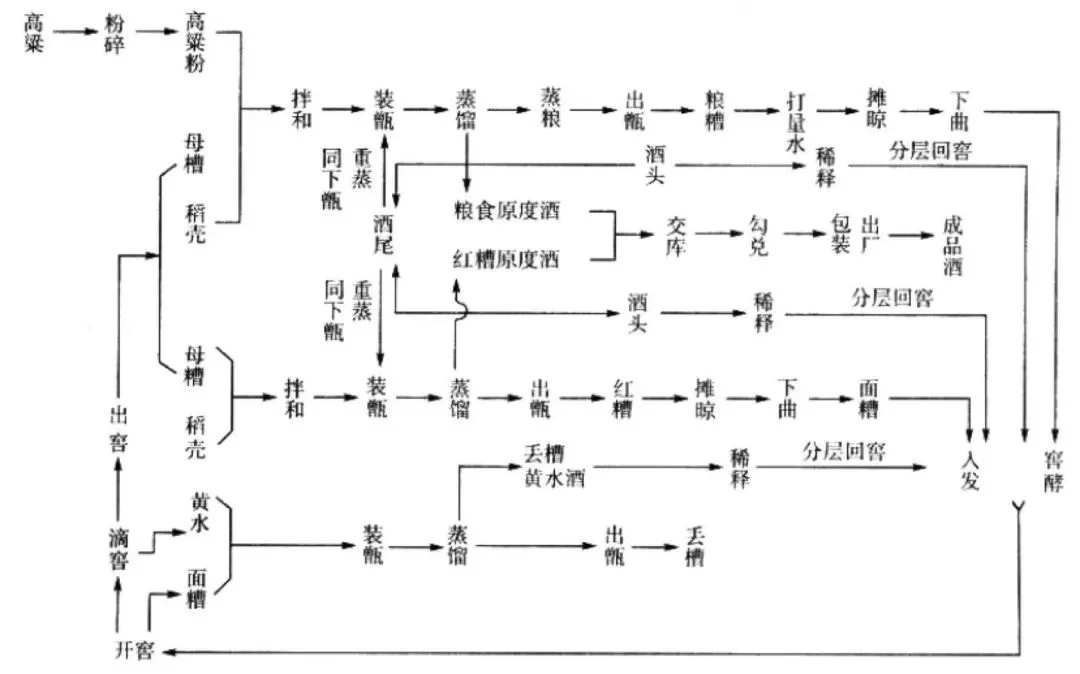 【酿酒七步骤】五粮浓香,你知道了吗??